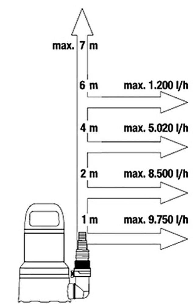 Brunndæla 450W fyrir hreint vatn Gardena 11000