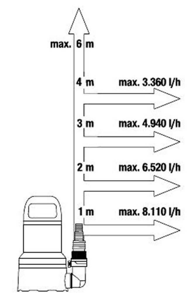 Brunndæla 300W fyrir hreint vatn Gardena 9000