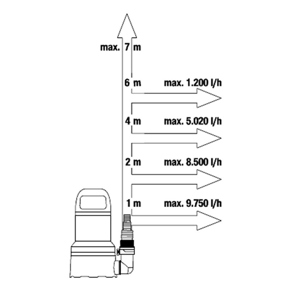 Brunndæla 450W fyrir hreint vatn Gardena 11000