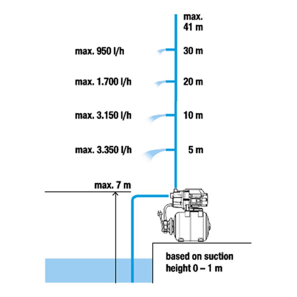 Vatnsdæla 800W 3700/4 Gardena