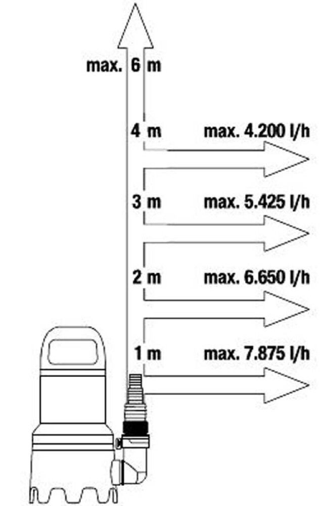 Brunndæla 300W fyrir óhreint vatn Gardena 9000